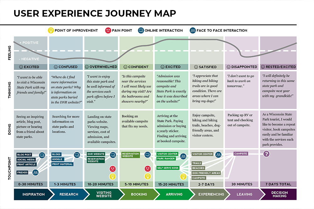 User Experience Journey Map